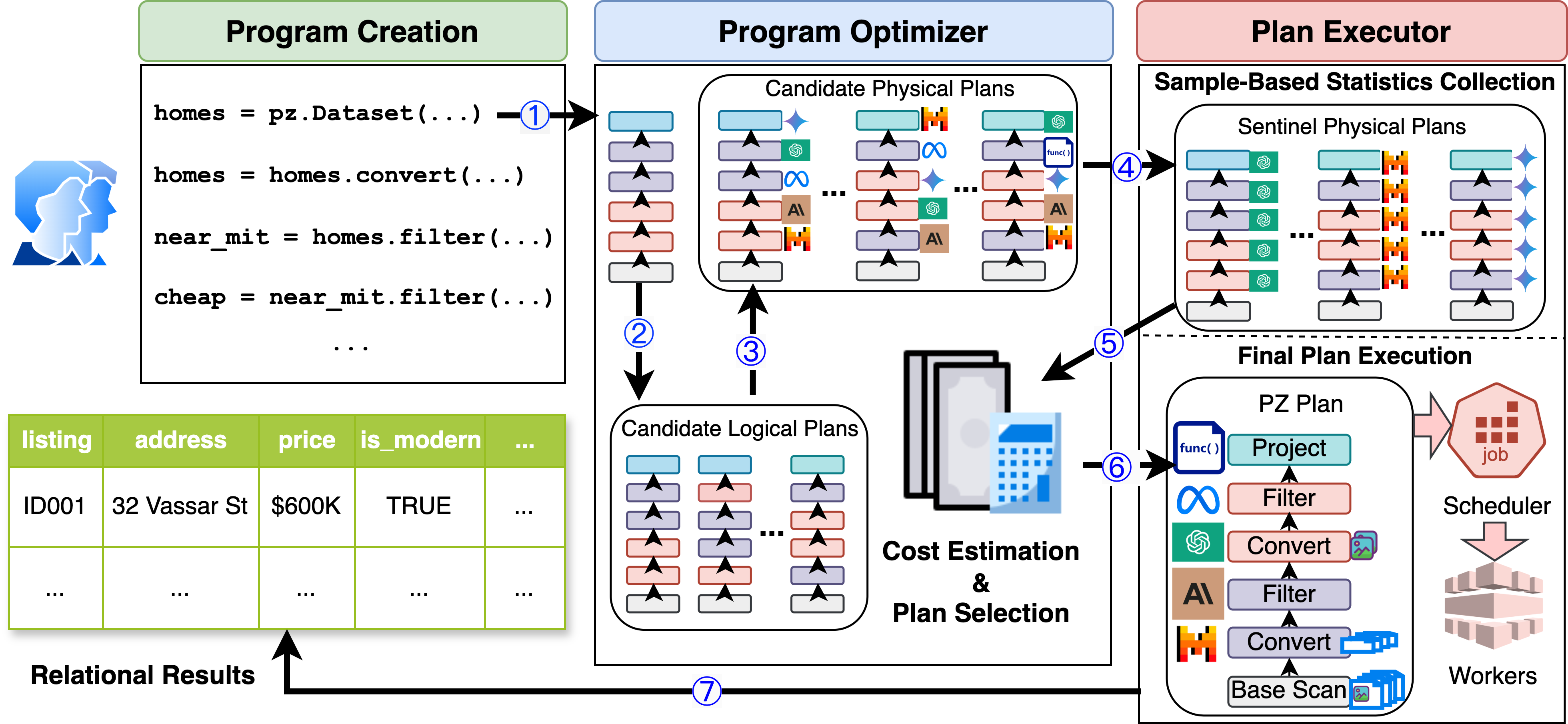 Palimpzest system diagram.
